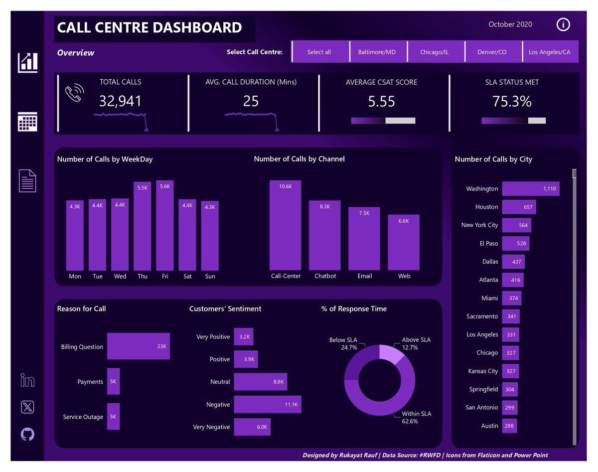 ratafar13's tweet photo. Hi #datafam,

I am excited to share my latest Power BI project. I delved into the field of customer service and performed analysis on #RWFD Call Centre Data. 

Link: https://t.co/NYfyn92Vc6 

🧵🧵 https://t.co/lz7ZHvTvPh