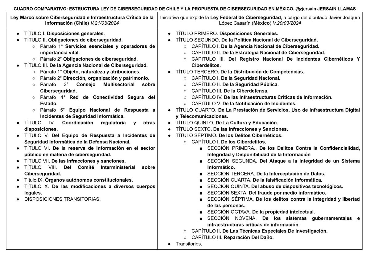 zjersain's tweet photo. ¡#Comparativo estructural #Ley de #Ciberseguridad en 🇨🇱 y propuesta en 🇲🇽! 🔒

He realizado un cuadro comparativo entre la estructura de la Ley de #Ciberseguridad de #Chile 🇨🇱(lado izquierdo) y la propuesta de ley en #México 🇲🇽 (lado derecho). 🔍💻

Como podrán apreciar, indistintamente del contenido específico de la Ley de Chile, se puede contemplar su enfoque en la #ciberseguridad y no en otros bienes jurídicos de #ciberdelincuencia, #ciberinteligencia, seguridad nacional y fuerzas militares. 

Este enfoque resalta la necesidad de que México se centre en fortalecer la ciberseguridad sin desviarse de sus objetivos fundamentales. 💪🌐🔐 

📝Nota: La ley de Chile está por promulgarse y publicarse. La propuesta de México recien se encuentra en comisiones legislativas. 

🔗🇨🇱Ley chile: https://t.co/oPkSIiz3w7

🔗🇲🇽: https://t.co/yCVBPeqNkh   

#Ciberseguridad #LeydeCiberseguridad #ProtecciónDigital