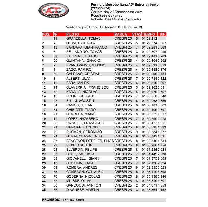 #Formula3Metropolitana GRANZELLA, LÍDER EN EL SEGUNDO ENSAYO 🏎

👉🏻 Tomas Granzella fué la referencia en el segundo entrenamiento con un tiempo de 1.29.212, escoltado por Oliva y Barbara.

🥇 <a href="/TomasGranzella/">toto</a> 
🥈 <a href="/BautiOliva_/">Bautista Oliva</a> (+0.062)
🥉 Gianfranco Barbara (+0.069)

📝 LEE LA NOTA