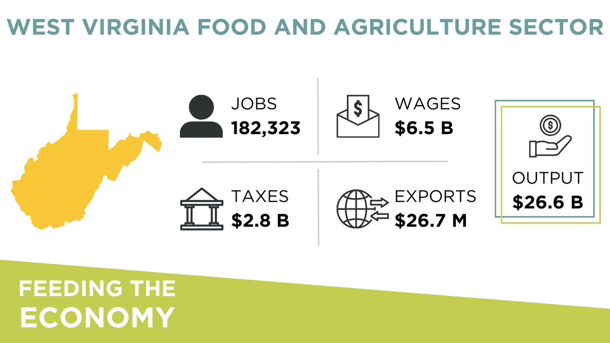 West Virginia is #feedingtheeconomy
@WVDeptofAg