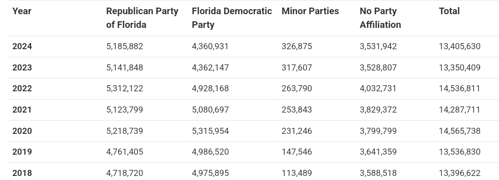 Florida Registration Edge: Dec. 1982: 🔵 Dem +1,566,320 Dec. 2008: 🔵 Dem +694,153 Dec. 2012: 🔵 Dem +558,272 Dec. 2016: 🔵 Dem +330,428 Dec. 2020: 🔵 Dem +97,215 Dec. 2022: 🔴 GOP +103,954 Feb. 2024: 🔴 GOP +824,951 dos.fl.gov/elections/data…