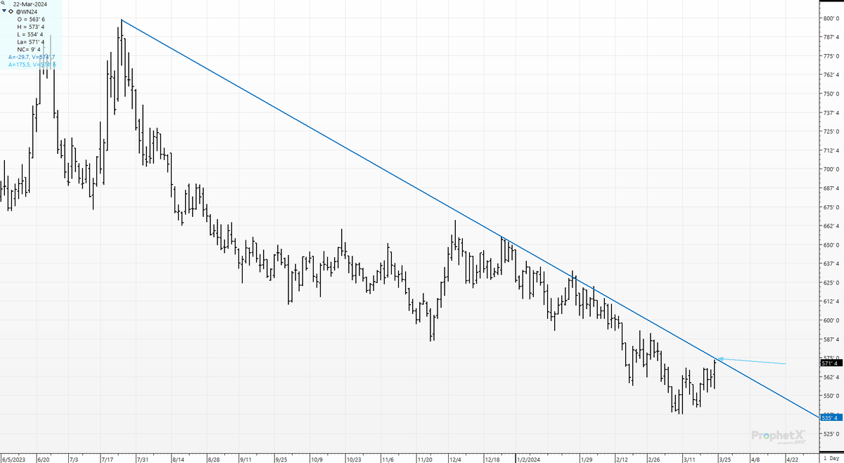 cer_hedge's tweet photo. #srw #wn4- For 7-months, this trendline has held you back. Is this time different? And yes, #trendlines are stupid; @technicals are stupid. but also #trendlinesareforcheaters.Bull or Bear- You have a clear level to line up over and make a stand. #wheat 3-week high.#wheat https://t.co/PjWFc2ab7t