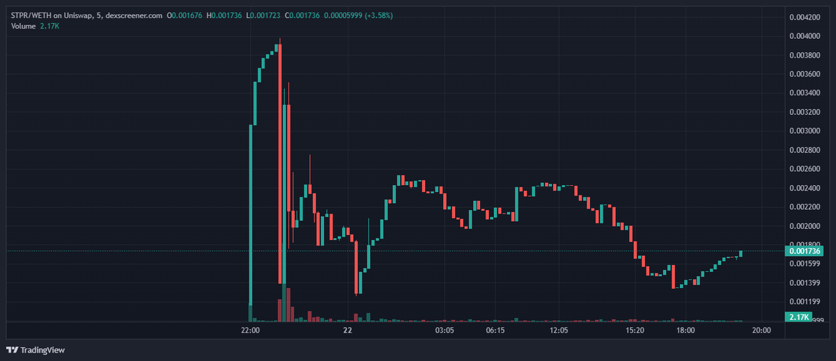TheDeFiRonin's tweet photo. I've been buying the dips on $STPR #StrikeProtocol yesterday post-launch, around 1m mcap, now at 1.7m mcap, it may be a good bottom to scoop up a long-term bag.

Team faced some issues with the contract yday post launch, but they quickly resolved it and locked the LP for 6 months extra.

STRIKE is groundbreaking multiplayer adventure #gamefi that allows you to manage your base in an open sandbox environment with the thrill of raiding others bases. You can conquer, build bases or embark on daring missions to dominate the creations of other players.

It has #play2earn elements, and considering how big the team is this could send. 

https://t.co/X2etepp3cQ
https://t.co/Px5aUxgUXH
https://t.co/qX6NEVxncg