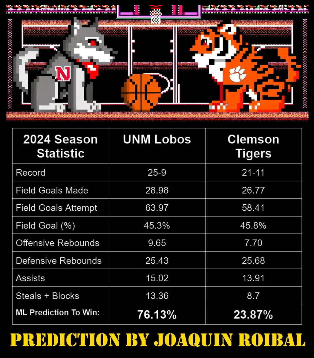 #NewMexicoLobos vs #ClemsonTigers Men's Basketball Matchup

<a href="/UNMLoboMBB/">Lobo Basketball</a> [25-9] Vs <a href="/ClemsonMBB/">Clemson Basketball</a> [21-11] 

PREDICTED WINNER: UNM LOBOS

#GoLobos #UNMLobos #BeatClemson #MarchMadness #MountainWest <a href="/MountainWest/">Mountain West</a> #MWMadness #MarchMadness2024 <a href="/BarstoolLobos/">Barstool Lobos</a> <a href="/UNMLOBOS/">New Mexico Lobos</a>