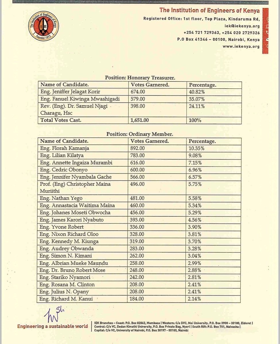 OFFICIAL : The IEK Provisional Results.

Congratulations to newly Elected IEK Council (2024-2026).

@shammahkiteme 
@harrison_keter 
@EngOgut 
@JeniskoJenisko2
@Jacton_Mwembe
@floeKamanja 
@KilatyaLilian 
@cedricobonyo 
@gachejenny 
@chrismaina77

#IEKElections2024