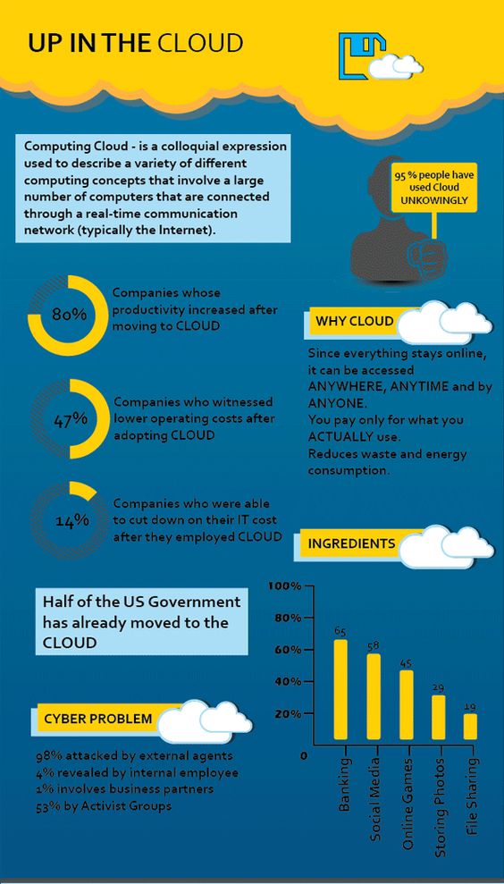 #Infographic: The strategic needs for incorporating #cloudcomputing for small enterprises go beyond selecting the platform and supplier; they also include assessing the dangers! #cloudcomputing #cloud #technology #cybersecurity #aws #bigdata #devops #it #datacenter #azure