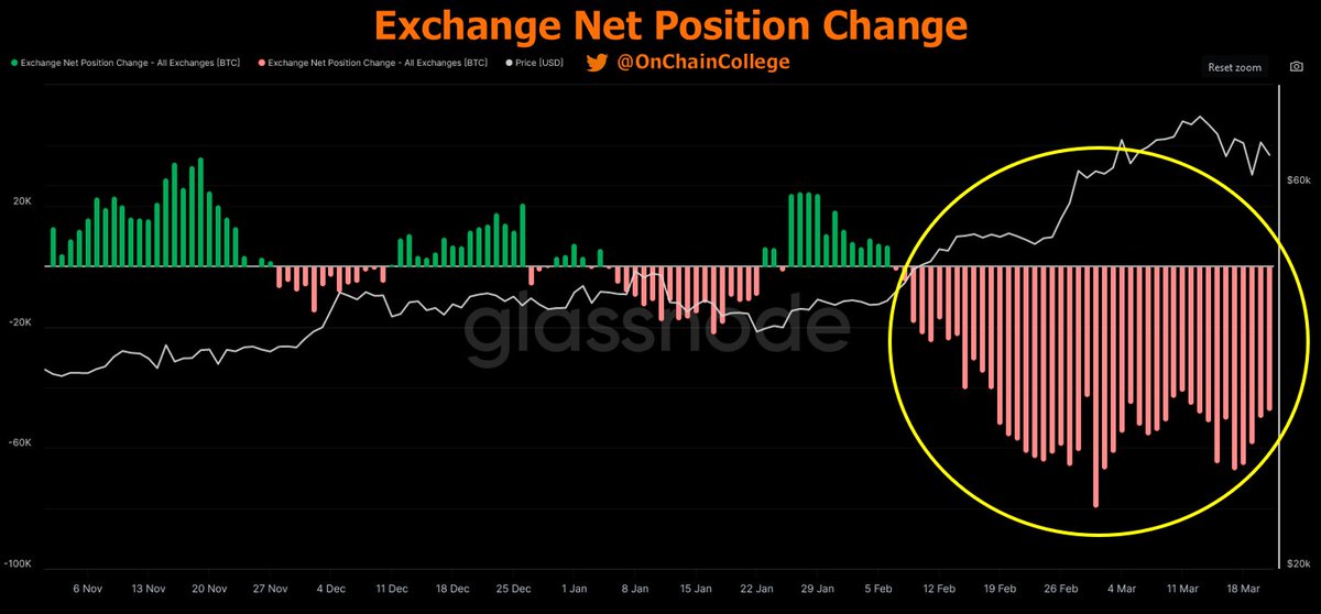 The 30 day change of the Bitcoin Supply on Exchanges.

44 straight days as a negative supply change and counting...