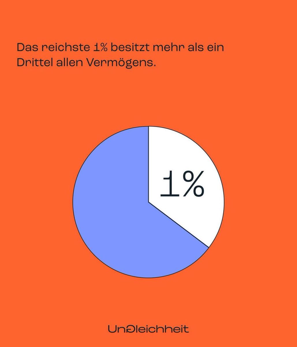 „…in keinem Verhältnis zum Reichtum des Landes.“ 

Es ist grotesk. Deutschlands Gini: 0,83; zwei (!) Familien haben mehr Vermögen als die ärmere Hälfte; und das reichste 1% hat mehr als ein Drittel allen Vermögens. Wenn wir nicht umSTEUERN, wächst die Schere weiter. #TaxTheRich