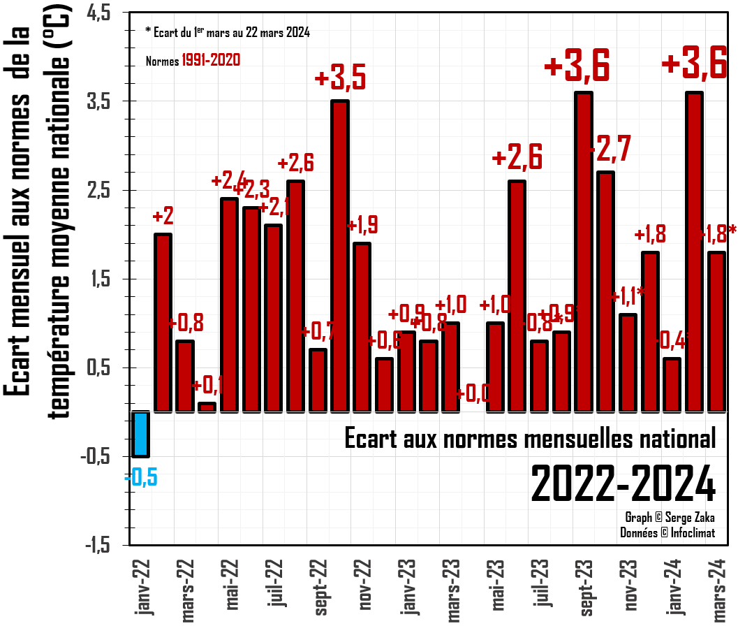 SergeZaka's tweet photo. Encore une journée complètement absurde. Nous vivons le 22 mars le plus chaud depuis 1930 (à minima) avec jusqu'à 28°C.
Vu les prévisions, mars 2024 sera le 26ème mois à la suite supérieur (ou sur) les normes. Une série incroyable puisqu'elle plus que double l'ancien record !