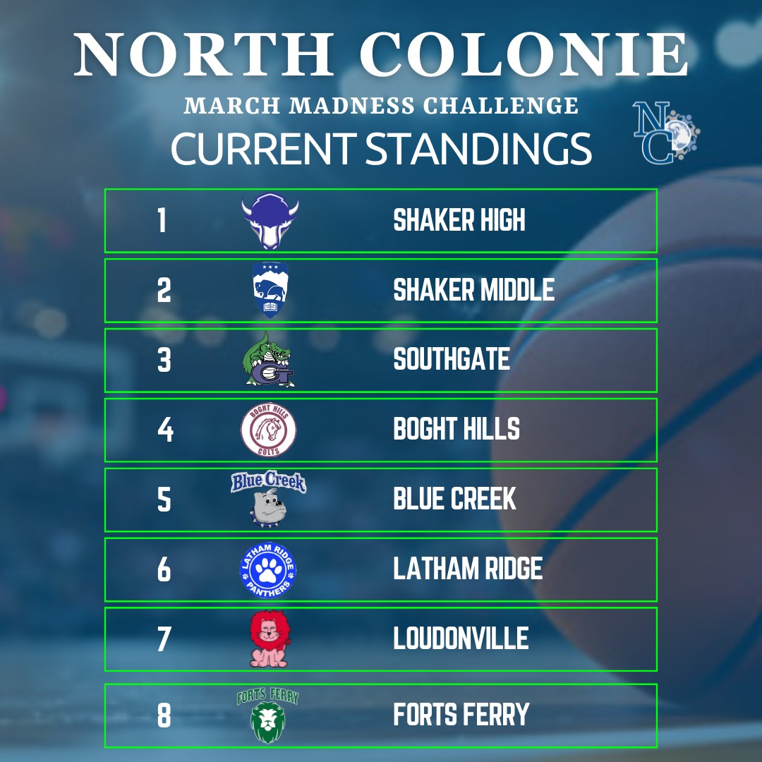 NorthColonieCSD's tweet photo. Our March Madness Challenge has fueled inter-school rivalry! Help us support NCCSD students by donating. Your school could win bragging rights and a banner! Donate and spread the word!

 Let's drive this challenge up the court!

https://t.co/7Lnv0oQ55Y https://t.co/coIjcgpwlZ