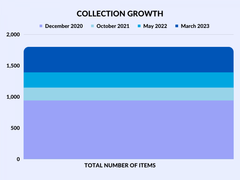It's been four years since the Downtown Eastside Research Access Portal (RAP) was launched. The snapshot below shows how much the collection in the RAP has grown since we first launched it. And now, in March 2024, the RAP houses 1992 items!