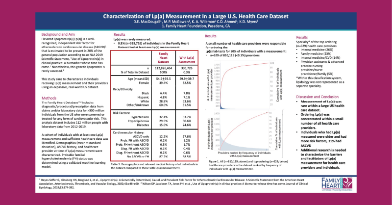 Family Heart Foundation (@familyheartfdn) on Twitter photo A4: Even though an estimated 1 in 5 have high Lp(a), fewer than 1% have ever had their Lp(a) tested. We have to do better! #KnowLpa A4: Even though an estimated 1 in 5 have high Lp(a), fewer than 1% have ever had their Lp(a) tested. We have to do better! #KnowLpa