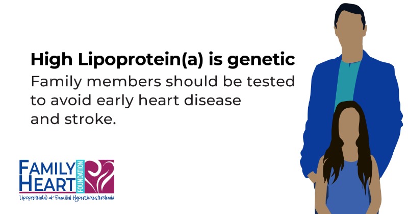 Family Heart Foundation (@familyheartfdn) on Twitter photo A5: Elevated Lipoprotein(a) runs in the family. If you have high Lp(a) all first-degree relatives may have a higher risk of having high Lp(a) too. It’s important for all family members to be tested. #KnowLpa A5: Elevated Lipoprotein(a) runs in the family. If you have high Lp(a) all first-degree relatives may have a higher risk of having high Lp(a) too. It’s important for all family members to be tested. #KnowLpa