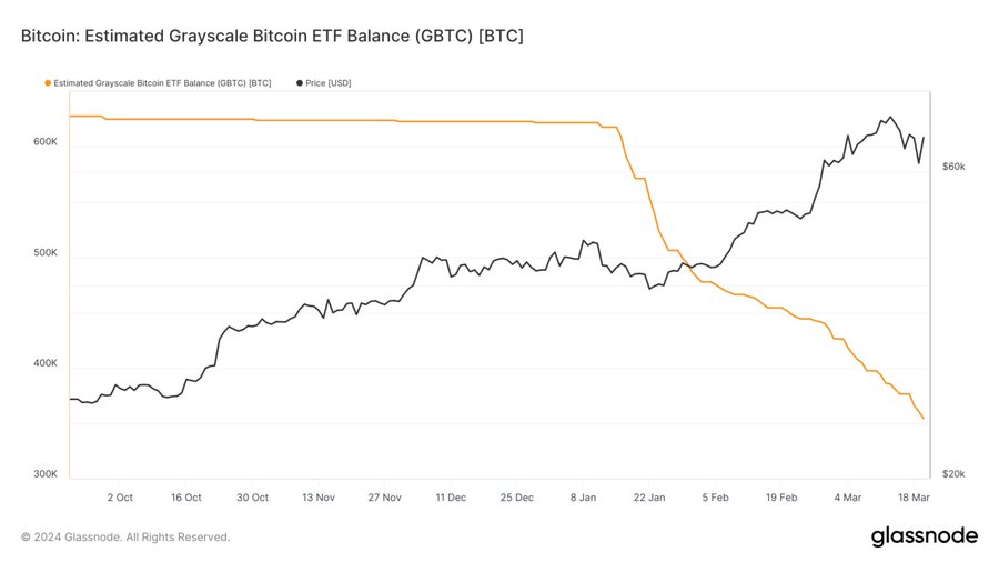 JUST IN: Grayscale’s #Bitcoin holdings have fallen by almost 45% since its GBTC fund was converted to an ETF in January. What do you think happens when GBTC sellers have been exhausted?