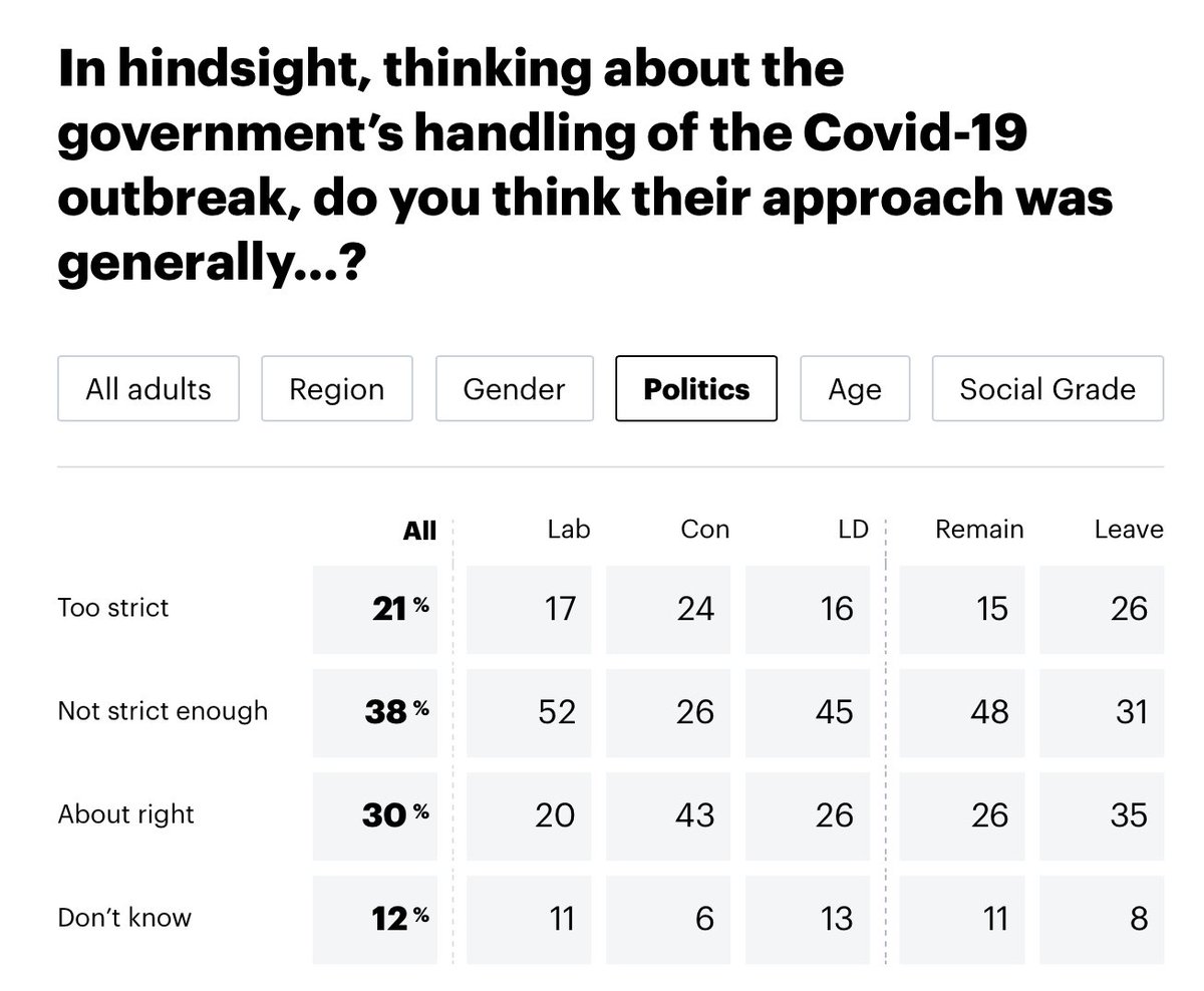 New YouGov survey in UK finds only 21% of respondents thought 2-years of emergency law & 3 national lockdowns were 'too strict'. 52% of those supporting the Labour Party (leading in polls for 2024 election) wanted 'more strictness' Much work to be done!! @collateralglbl