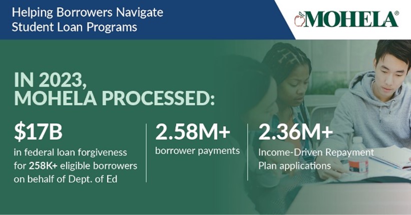MOHELA’s mission is to help the borrowers we serve as they navigate repayment of their student loans. In 2023, MOHELA processed $17 billion in forgiveness for over 258,000 borrowers, managed 2.58 million payments, &amp; helped over 2.36 million with income-driven repayment plans.