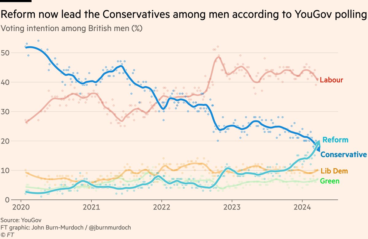 Wow. Hard-right Reform party has gone ahead of the Conservatives among men in the latest polling from YouGov