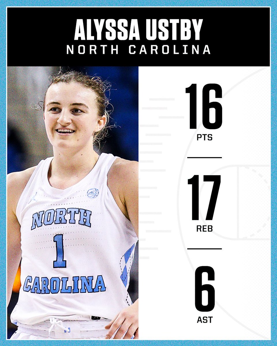 accnetwork's tweet photo. Alyssa Ustby is the first ACC player with 15/15/5 in an NCAA Tournament game since 2000 🤯

@uncwbb | @alyssaustby https://t.co/0YFlQZ5nHI