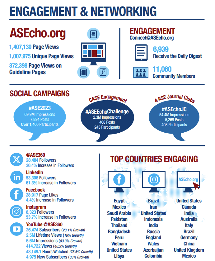 Social media is a great place to engage with ASE members who lead & contribute to #EchoFirst conversations across our platforms. Articles in @JournalASEcho and @CASEfromASE, our ASE Journal Club (#ASEchoJC), new #ASEGuidelines & more are discussed! #HeartofASE #ASEMemberDay