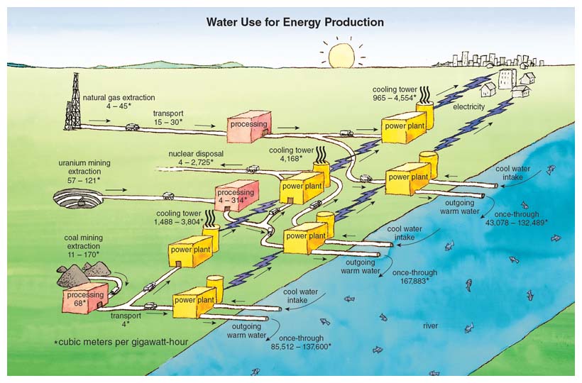 Water is used in every step of the energy production process, especially for converting heat into energy in thermoelectric power plants. Illustration by Tom Dunne. Read more: americanscientist.org/article/energy…