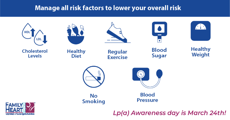 Family Heart Foundation (@familyheartfdn) on Twitter photo A6: Having a high Lp(a) is a genetic condition and treatment options are limited today, but there are things you can do… #KnowLpa A6: Having a high Lp(a) is a genetic condition and treatment options are limited today, but there are things you can do… #KnowLpa