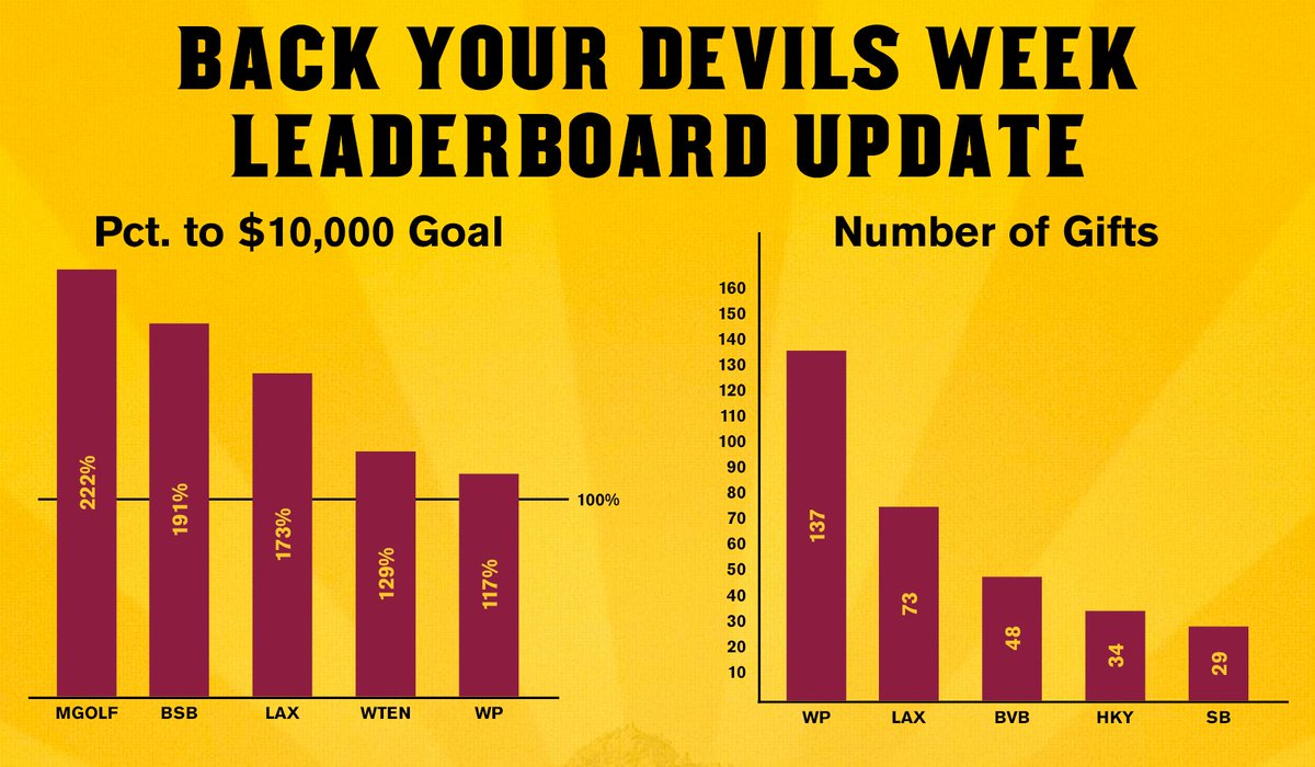 Check out the #BackYourDevils Week leaderboard entering the final day! A late surge has @sundevilmgolf on top of dollars raised, but can anyone catch @SunDevilWP and stop them from repeating the donor count domination? There's still time and it is March😈

asufoundation.org/back-your-devi…
