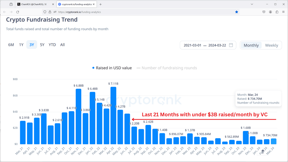 ChainROI's tweet image. While crypto newbies panic because Bitcoin price is 10% below ATH, let&apos;s repeat the only lesson that matters ✍️

#CryptoForBeginners: Show me the money 🎯

Crypto fundraising trend by #CryptoVC shows us that we are nowhere near next crypto bull cycle 🧐

Once #CryptoFundraising…