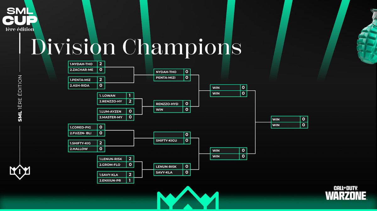 LowAn's tweet photo. On loose en Division Champions, le DUO @BBladeVII a été monstrueux ! GG 👏🏻
Fin du tournoi #SMLCUP pour nous 🫡
J’espère que le tournoi vous plaît dans l’ensemble, on va se visionner la fin du tournoi avec plusieurs POV
👉🏻 https://t.co/DJBcHxBQh6 https://t.co/aYkyOjwTOz
