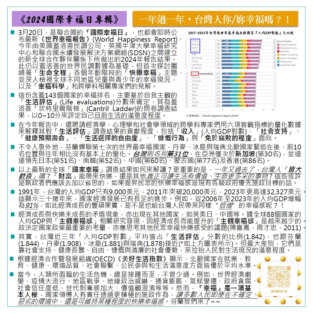 compsytw's tweet photo. 《2024國際幸福日專輯》：一年過一年，台灣人你/妳幸福嗎？！

#internationalhappinessday 
#internationalhappinessday2024
#worldhappinessreport
#worldhappinessreport2024
#wellbeing
#lifeevaluations
#lifesatisfaction
#subjectivewellbeing
#scienceofwellbeing 
#wellbeingpolicy https://t.co/BZ3JuKEkBF