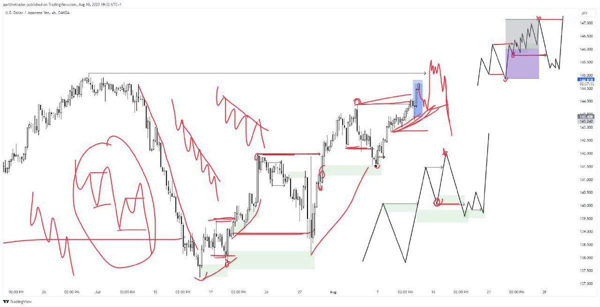 This are simple illustrations of how I trade.

I basically trade from 

IRL  to ERL

Premium to discount

BSL to SSL.

Enjoy🥰 

Like and repost for others👍