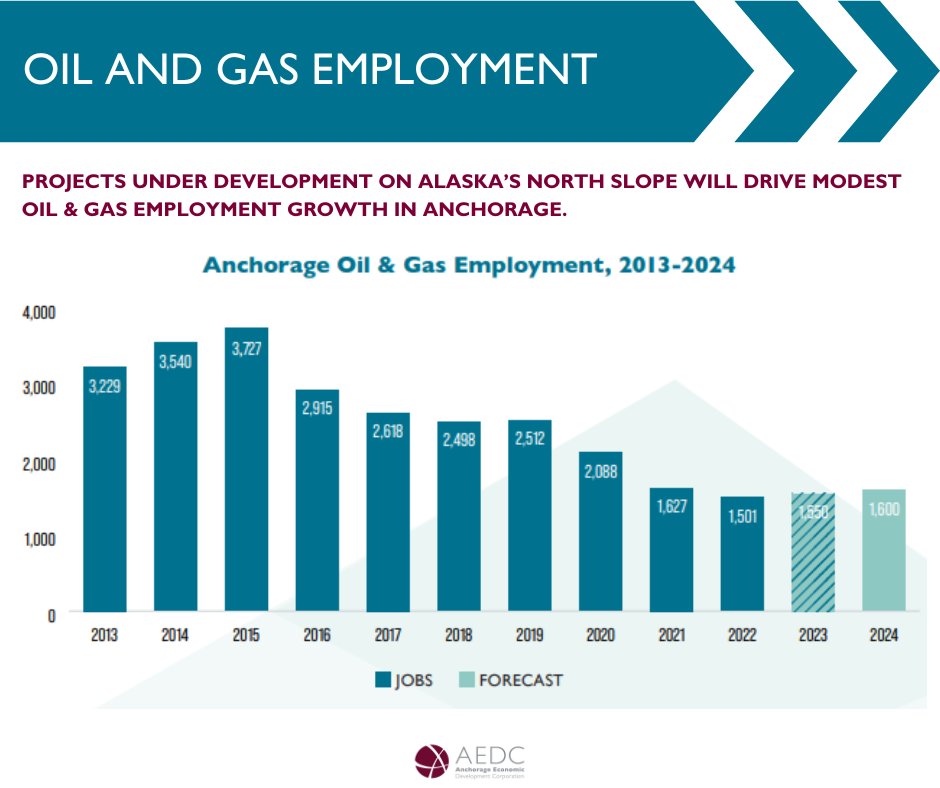 Projects under development on Alaska’s North Slope will drive modest oil &amp; gas employment growth in anchorage. 🔗Explore the insights provided in our full report here - loom.ly/9mosLlw
#EconomicForecast #AnchorageAK #ChooseAnchorage