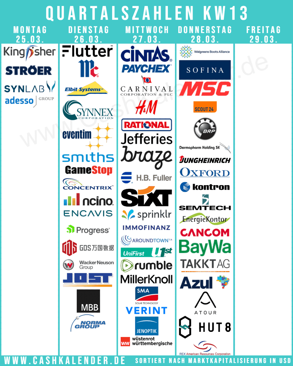 CashKalender's tweet image. #Earnings KW13 Highlights
🇺🇸 $CTAS $PAYX $CCL $WBA $MKC $JEF $SNX $MSM $BRZE $GME
🇨🇦 $DOOO $HUT
🇬🇧 #Smiths #Kingfisher #Chesnara
🇩🇪 #Rational #Eventim #Scout24 #Sixt #Stroeer #Encavis #SMA #Kontron #PNE #Cancom
🇮🇪 #Flutter
🇦🇹 #Immofinanz #FACC
🇸🇪 #HM
🇧🇪 #Sofina
🇨🇳 $GDS
🇧🇷 $AZUL