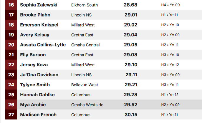 DoaneTrackXC's tweet photo. #DoaneInviteClassAMeet2 girls' 200 meters: Elizabeth Wemhoff of Columbus wins in :25.42 https://t.co/0Nd2AylSbg