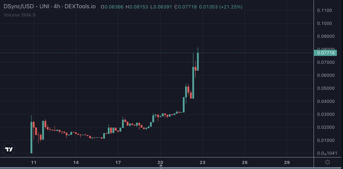 ElonTrades's tweet photo. #GPU buyers flooding into $DSync

Run confirmed ✅ https://t.co/zdenx5dA1W