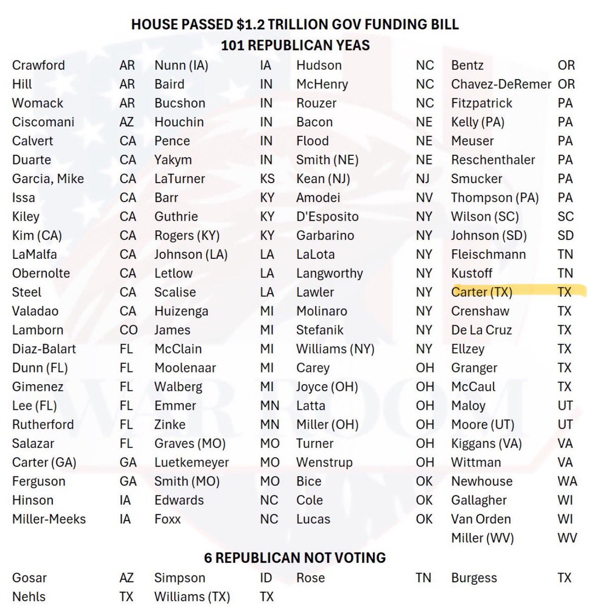 @simonateba These are the 101 Republican Members of congress who sold out their values and their constituents.

Unlike Carter, I wont be a pushover in congress.

Vote Cory Crossman for #TX31 2026