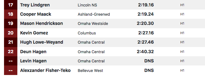 DoaneTrackXC's tweet photo. #DoaneInviteClassAMeet2 boys' 800 meters (corrected): Jack Witte of Millard West wins in 1:57.81 (correction addresses problems with 2-6 finishers from earlier post) https://t.co/1YvAMi49Mx