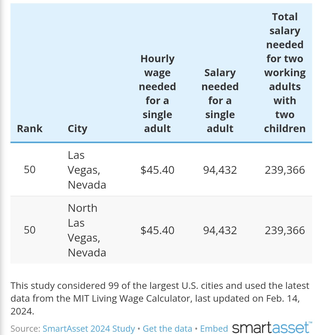 A single adult in Las Vegas needs to make $94,432 per year — about $45 per hour — to live comfortably, according to a new report from financial advice website SmartAsset.

A couple with 2 children need to make a combined $239,366 per year to live comfortably.