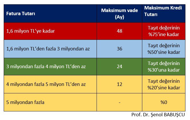 BDDK’dan taşıt kredisine sıkılaştırma… 21 Mart tarihli Karar'ına göre elektrikli araç kredisinde vade ve miktar sınırlaması şöyle: