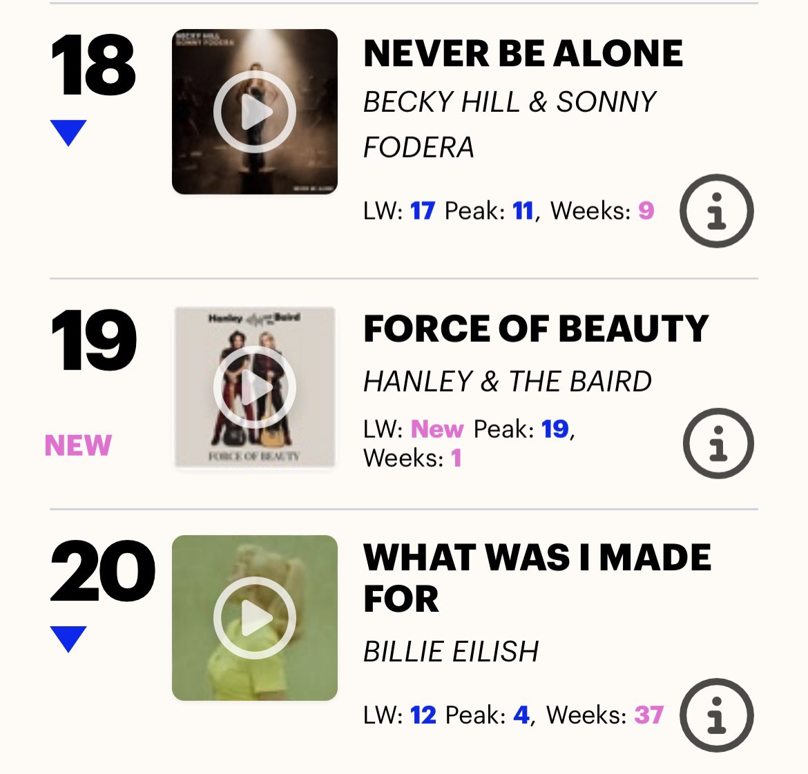 Great result for local #Edinburgh band @HanleyandBaird - charting at #19 in the @OfficialUKChart downloads with no commercial radio play! Hard work pays off girls - give them a follow and why not download the track now amazon.co.uk/music/player/a…