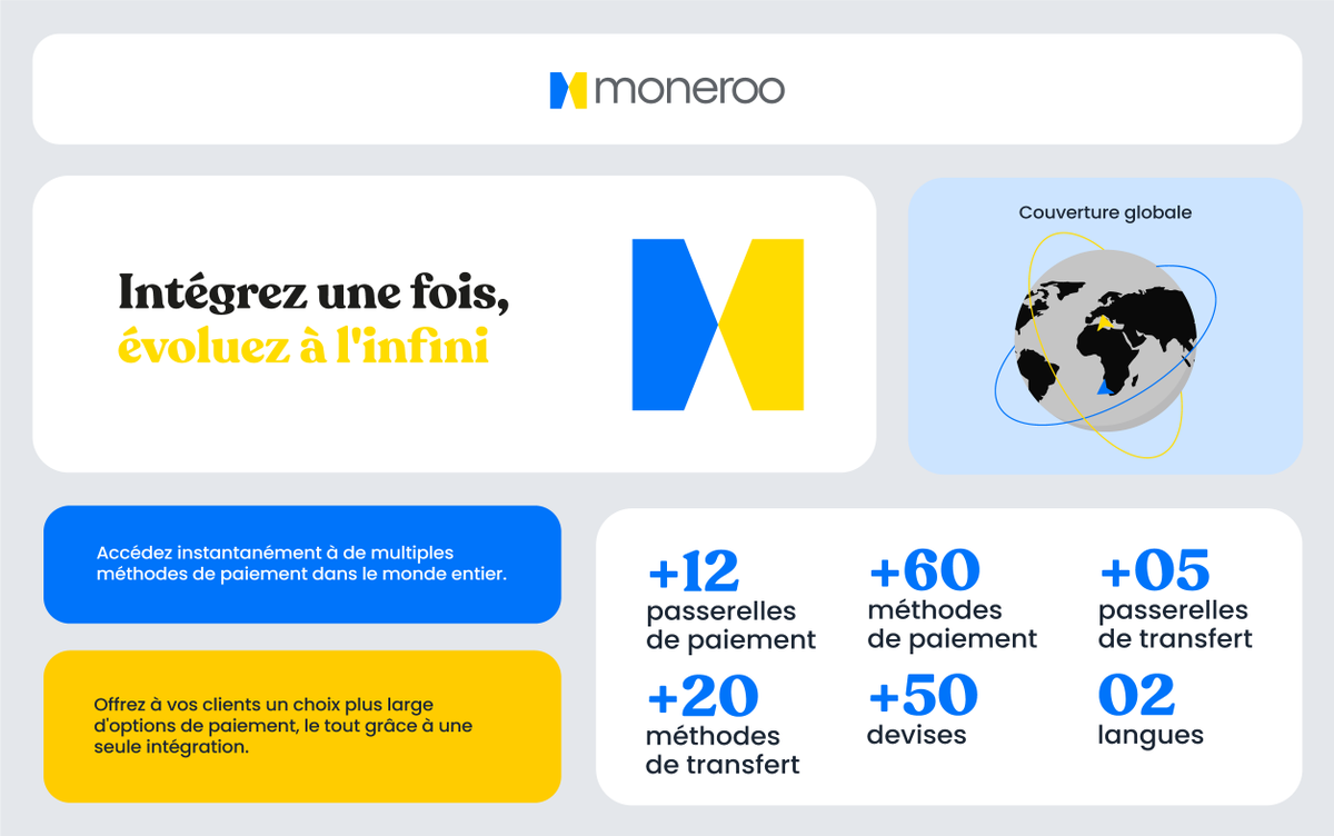 Accédez à plus de 12 passerelles de paiement qui couvrent  +30 pays en Afrique et + 60 méthodes différentes de paiements.
Simplifiez vos paiements et accélérez votre expansion avec Moneroo.