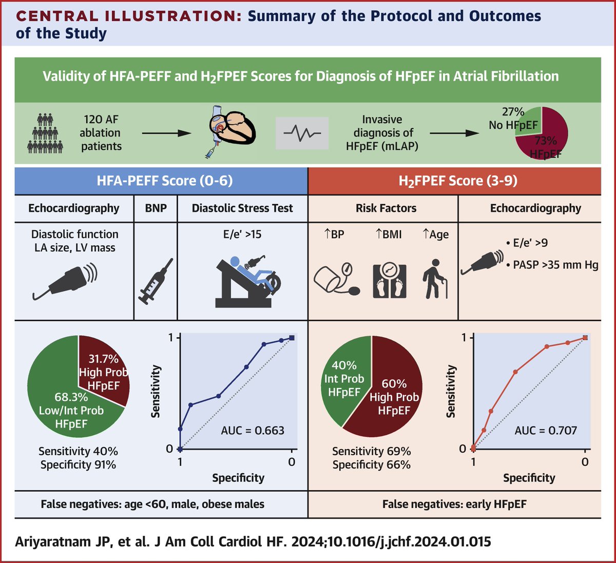 Q: What is the utility & validity of HFA-PEFF and H2FPEF scores for diagnosis of #HFpEF in patients w/ symptomatic #AFib? A: Young, male & obese patients w/ HFpEF were more likely to be classified as low to intermediate risk for HFpEF w/ HFA-PEFF score bit.ly/3vpkivz