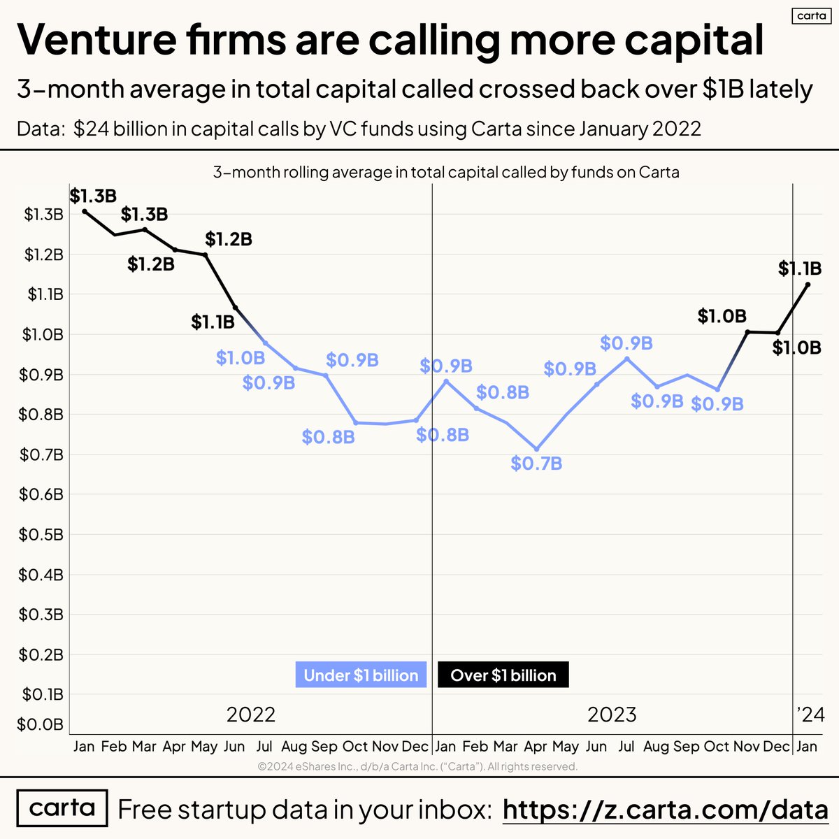 US VCs on Carta called more capital in Jan 2024 than at any point since mid-2022. Bullish 🙏