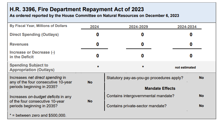 1/ New CBO Cost Estimate:  
H.R. 3396: Fire Department Repayment Act of 2023

cbo.gov/system/files/2…