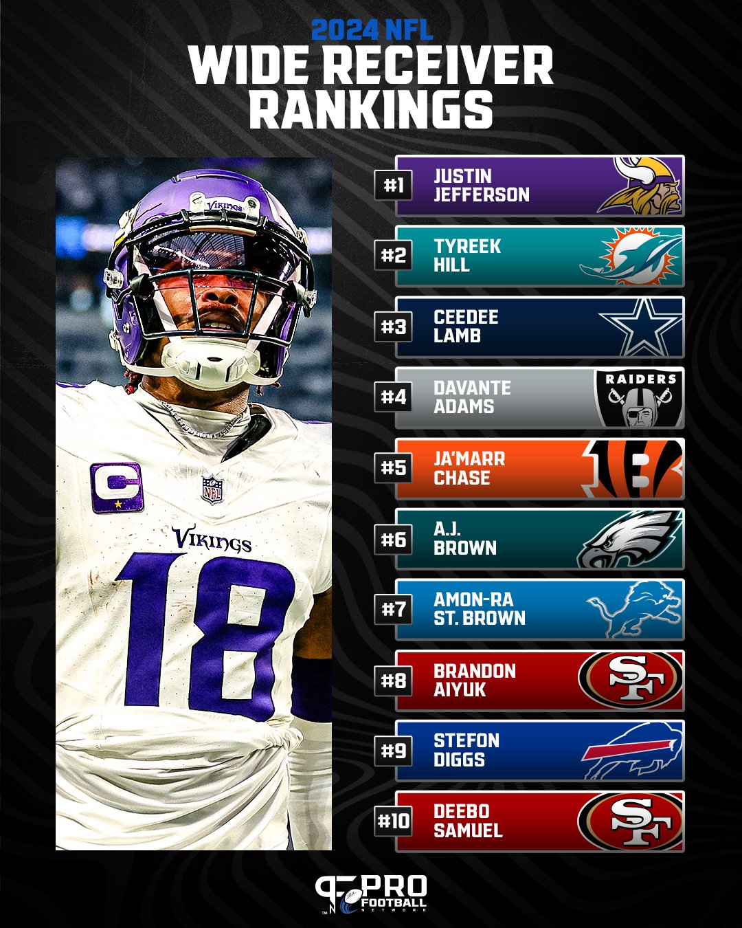 Pro Football Network X Justin Jefferson edges out Tyreek Hill in DakRandall s NFL WR Rankings. https t vbuJsXlgsA X