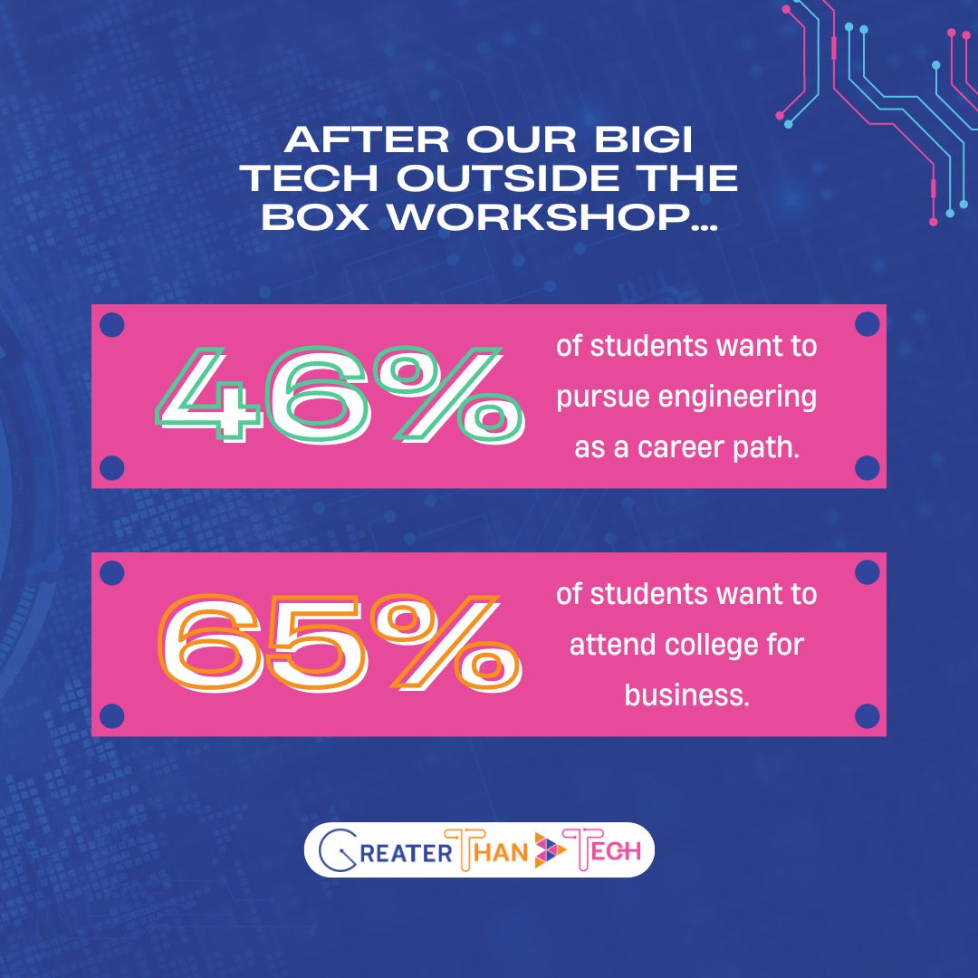 greaterthantech's tweet image. Students who participated in our last community program  showed significant improvements in their knowledge and skills. 🌟
Our next Community Program is coming soon! 🤩 Sign up here if you're interested: buff.ly/48U9bID 
#communityprograms #techprogram #SanDiegoSTEM