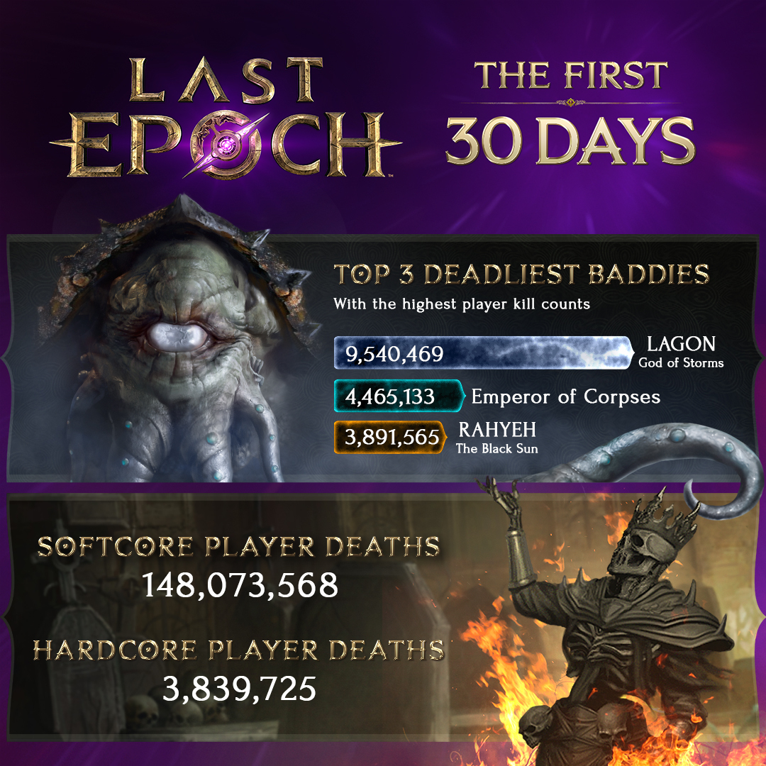 LastEpoch's tweet image. 📊 The first 30 days of 1.0 have come and gone. 📊 

With that, we thought you all would enjoy a look at how many Travelers of Eterra have come and gone, what you are all playing, and who the deadliest baddies are.

Have a great weekend, everyone!

#LastEpoch