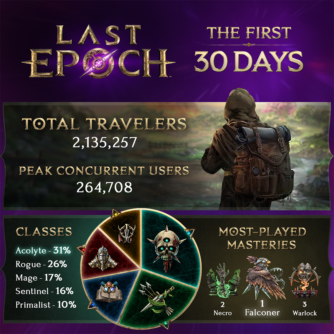 LastEpoch's tweet image. 📊 The first 30 days of 1.0 have come and gone. 📊 

With that, we thought you all would enjoy a look at how many Travelers of Eterra have come and gone, what you are all playing, and who the deadliest baddies are.

Have a great weekend, everyone!

#LastEpoch