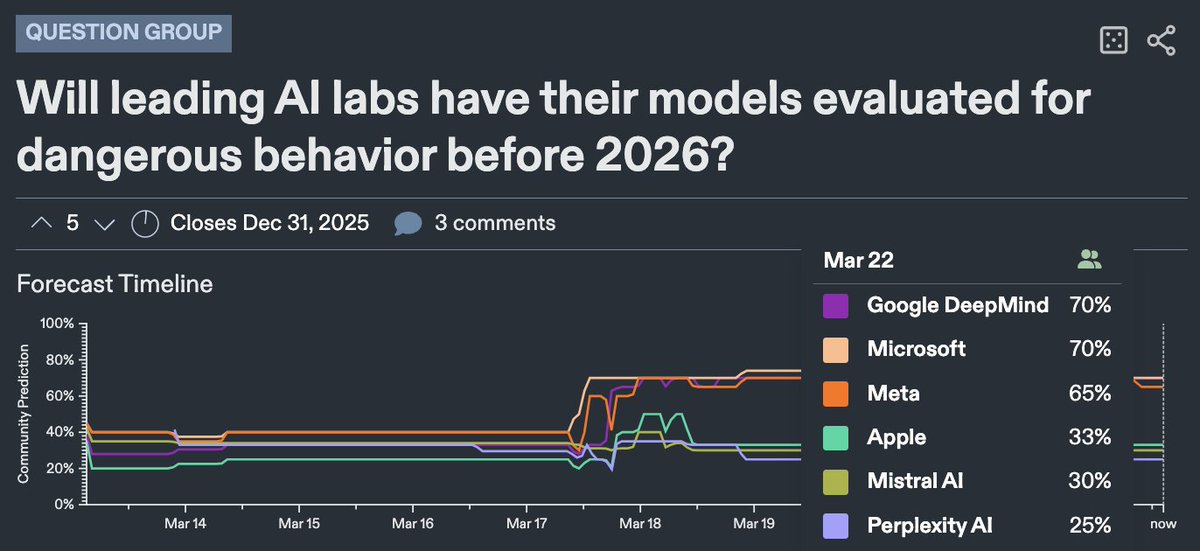 '...lawmakers and executives have begun to converge on an ostensibly straightforward plan: test the AI models to see if they are indeed dangerous.' —from @TIME's Nobody Knows How to Safety-Test AI time.com/6958868/artifi… Which labs will get evals by 2026?metaculus.com/questions/2122…