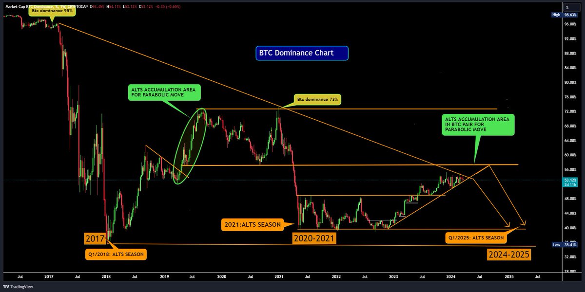 AshCrypto's tweet image. ALTSEASON 2.0 UPDATE 

March22: #Bitcoin Dominance: 
BTC.d is facing trend line resistance 
near 54%. 

Breakout above zone will indicate big 
move in Bitcoin price.

ALTS Season: BTC dominance is 
moving between 50% to 54% from 
last 6 months, It indicate that Alts 
Market is…