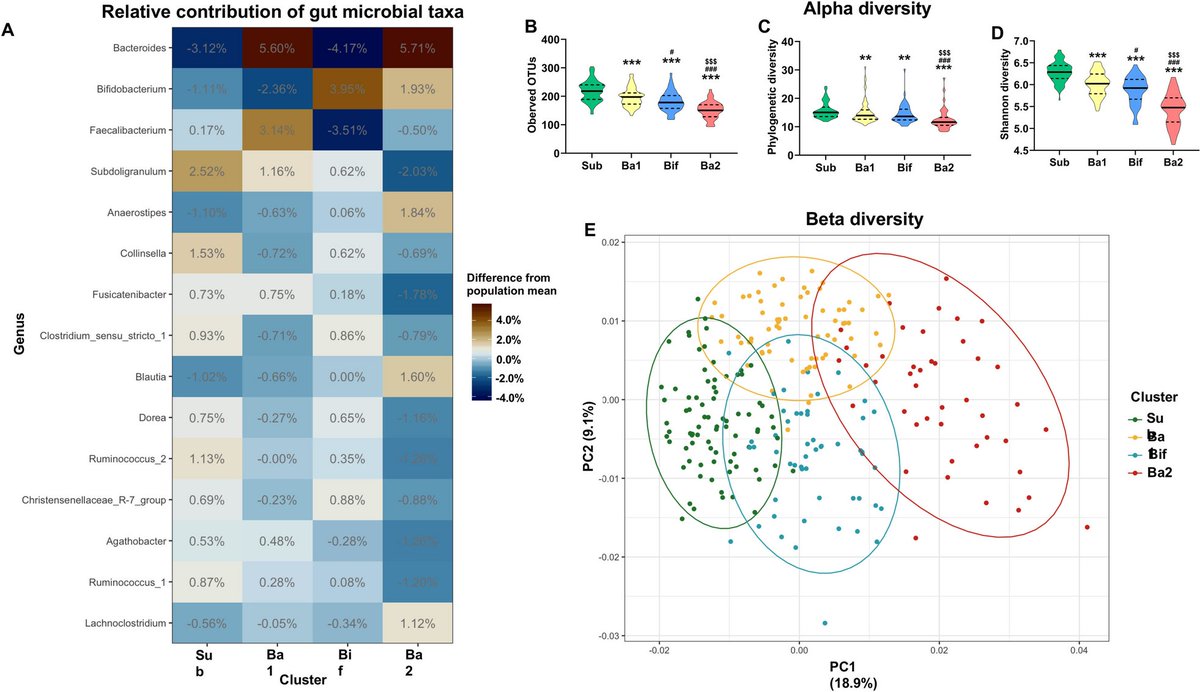 Cluster-specific associations between the gut microbiota and behavioral outcomes in preschool-aged children dlvr.it/T4TD3F